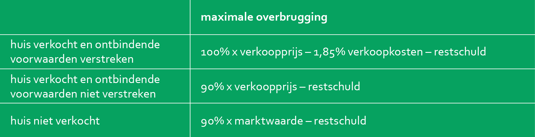 kenmerken overbrugging