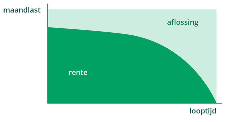 Annuitaire hypotheek