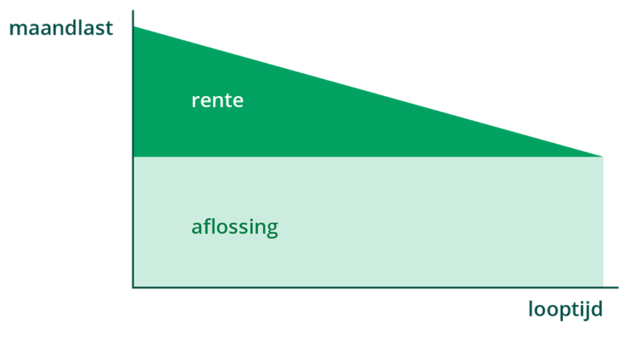 Lineaire hypotheek